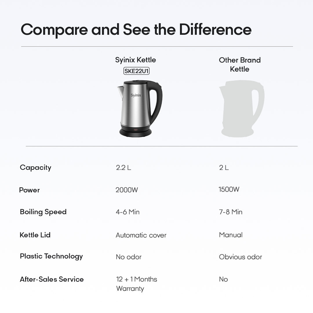 SYINIX KETTLE 2.2L 2000W Boil Dry Protection SKE22U1